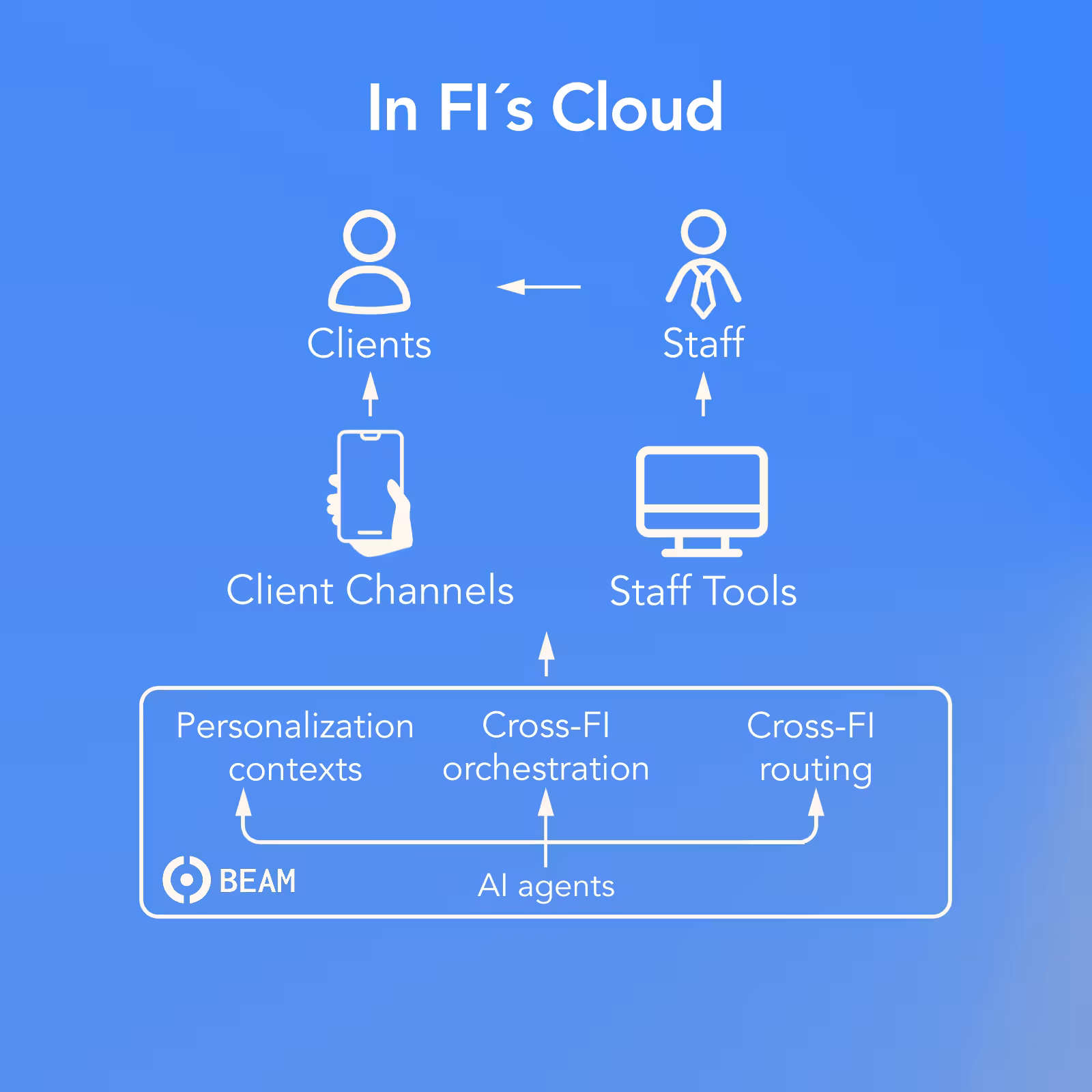 FI services are personalized in real-time to each client