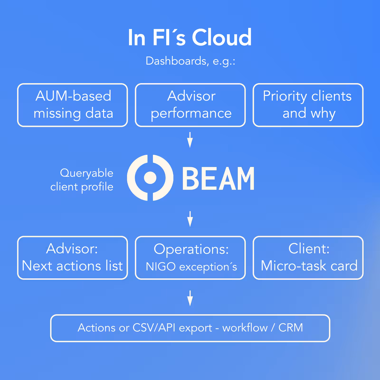Client profiler starter agent diagram